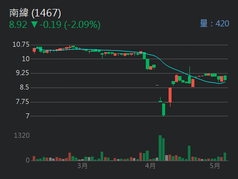 1467南緯的討論圖片