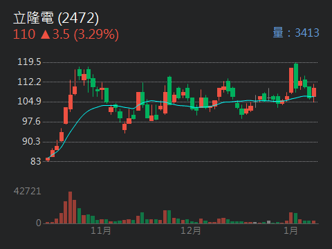 2472 立隆電 - 2472 立隆電 可注意 前三季每股獲利5.19元 預記全年...｜CMoney 股市爆料同學會