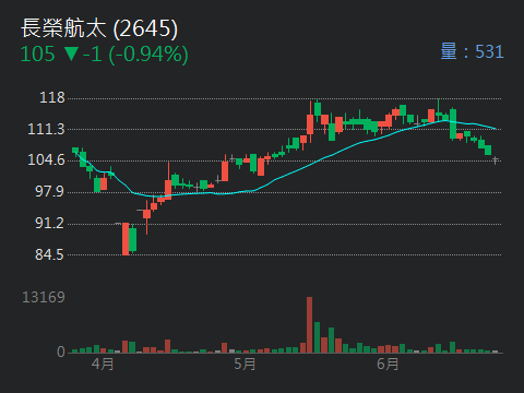 2645長榮航太的討論圖片