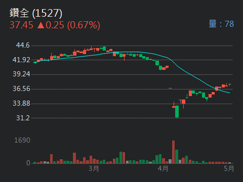 1527鑽全的討論圖片