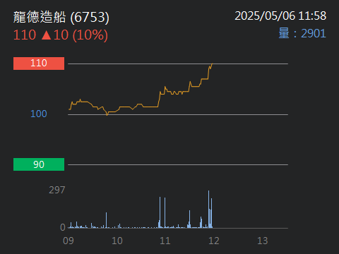 6753龍德造船的討論圖片