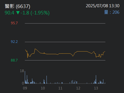 6637醫影的討論圖片