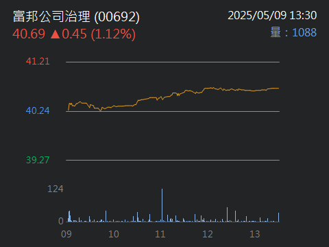 00692富邦公司治理的討論圖片