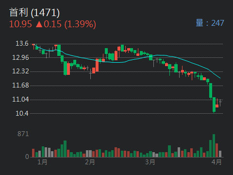 1471首利的討論圖片