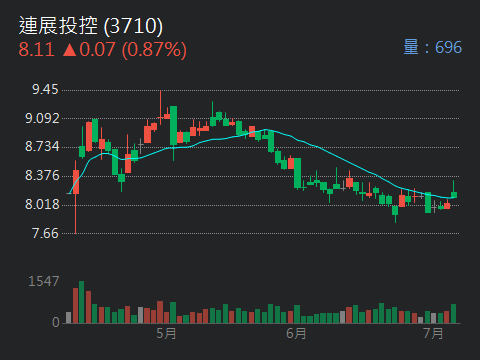 3710連展投控的討論圖片