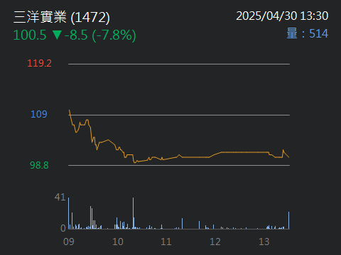 1472三洋實業的討論圖片