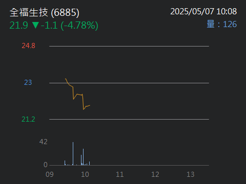 6885全福生技的討論圖片