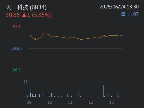 6834天二科技的討論圖片