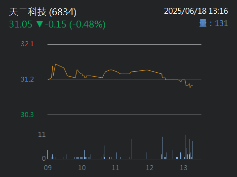 6834天二科技的討論圖片