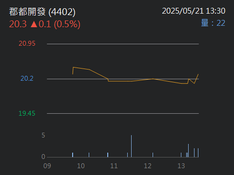 4402郡都開發的討論圖片