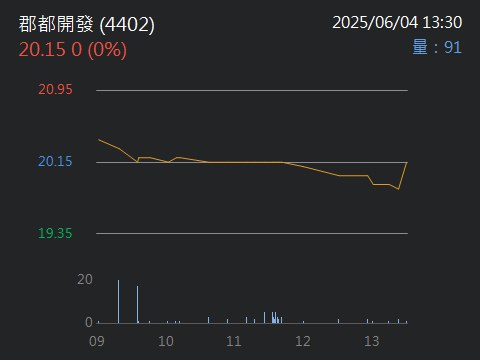 4402郡都開發的討論圖片