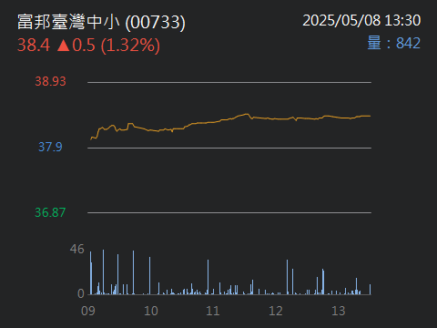 00733富邦臺灣中小的討論圖片