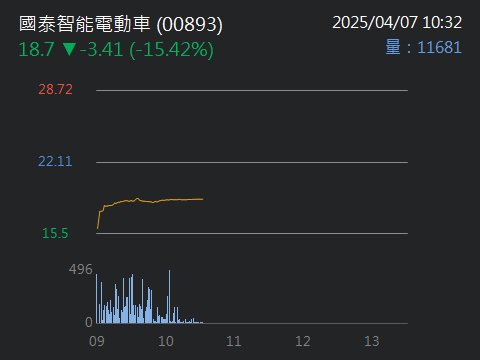 00893國泰智能電動車的討論圖片