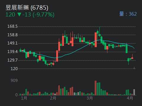 6785昱展新藥的討論圖片