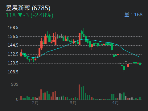 6785昱展新藥的討論圖片
