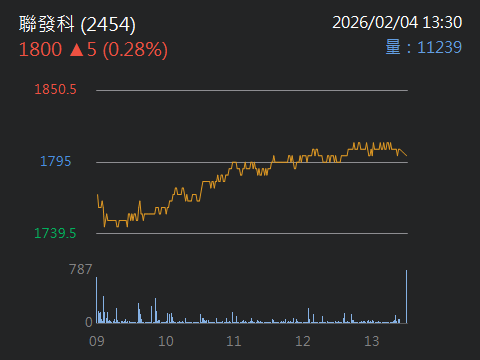 2454 聯發科 - 谷歌最新財報，26年資本支出預估高達1,750億鎂，遠超預期｜CMoney 股市爆料同學會