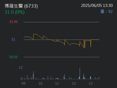 6733博晟生醫的討論圖片