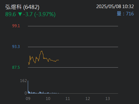 6482弘煜科的討論圖片