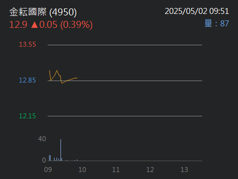 4950金耘國際的討論圖片