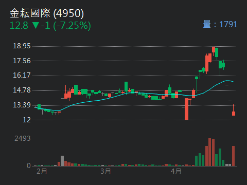 4950金耘國際的討論圖片