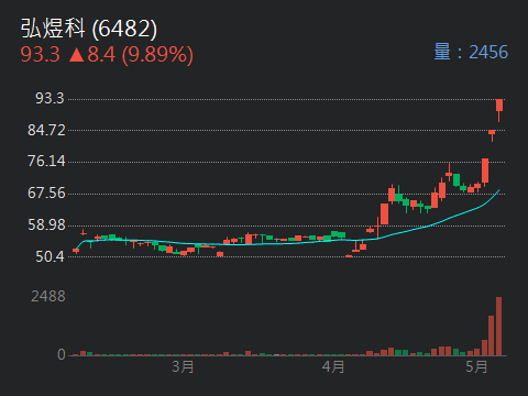 6482弘煜科的討論圖片