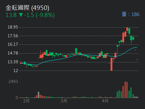 4950金耘國際的討論圖片