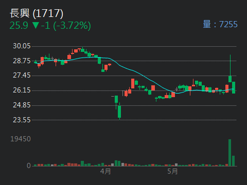 1717長興的討論圖片