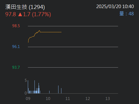 1294漢田生技的討論圖片
