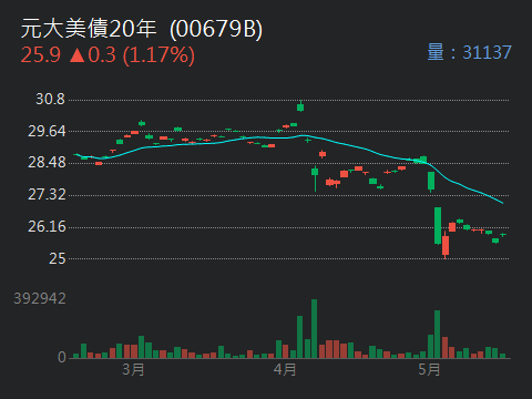 00679B元大美債20年的討論圖片