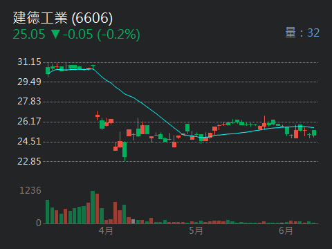 6606建德工業的討論圖片