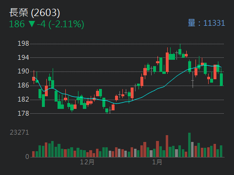 2603 長榮 - 過程中很苦，很煎熬…｜CMoney 股市爆料同學會