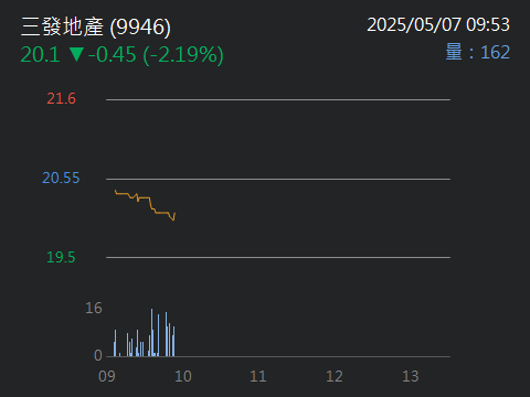 9946三發地產的討論圖片