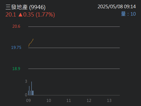 9946三發地產的討論圖片