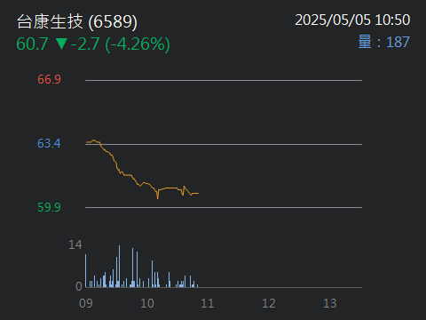6589台康生技的討論圖片