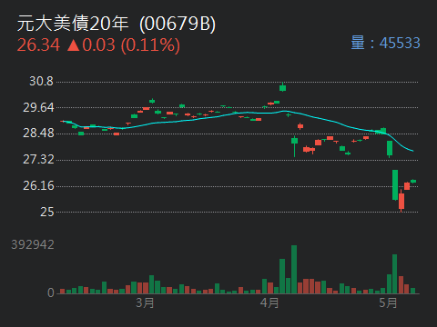 00761B國泰A級公司債的討論圖片