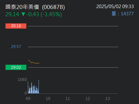 00761B國泰A級公司債的討論圖片