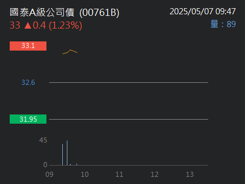00761B國泰A級公司債的討論圖片