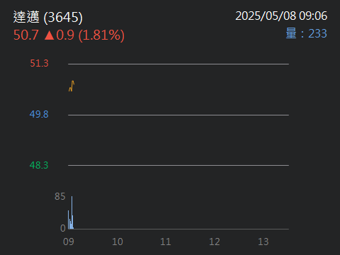 3645達邁的討論圖片