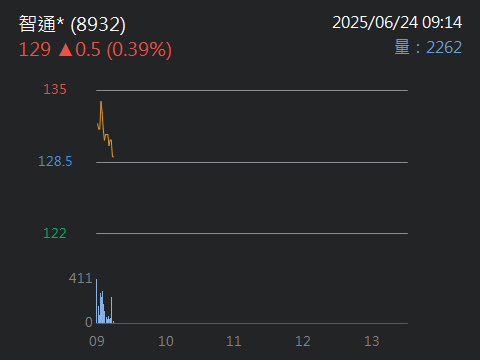 8932智通*的討論圖片