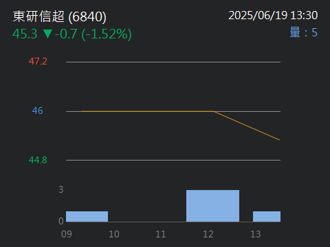 6840東研信超的討論圖片