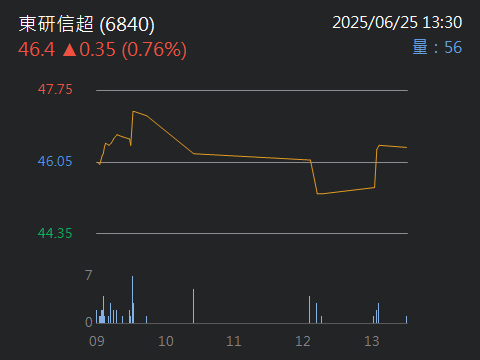 6840東研信超的討論圖片