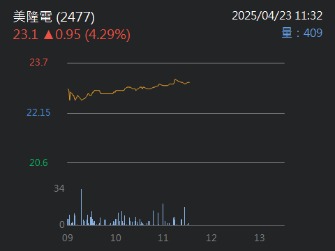 2477美隆電的討論圖片
