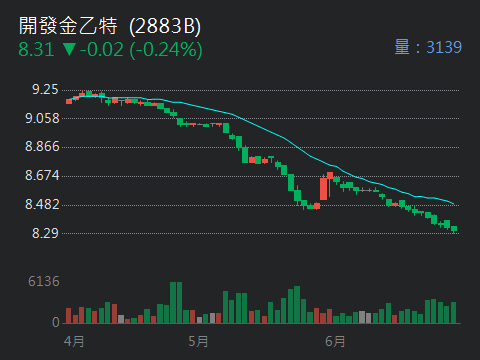 2883B凱基金乙特的討論圖片