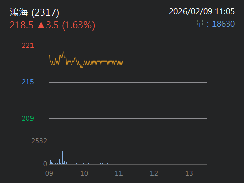 2317 鴻海 - 跟跌不跟漲的後果，沒有避險的能耐🤣🤣🤣｜CMoney 股市爆料同學會