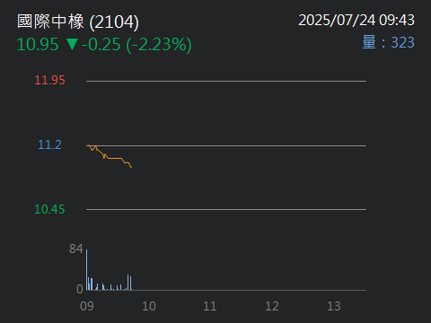 2104國際中橡的討論圖片