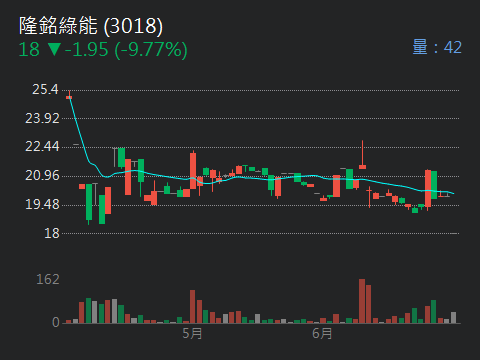 3018隆銘綠能的討論圖片