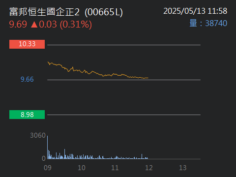 00665L富邦恒生國企正2的討論圖片