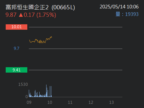 00665L富邦恒生國企正2的討論圖片