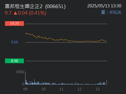 00665L富邦恒生國企正2的討論圖片