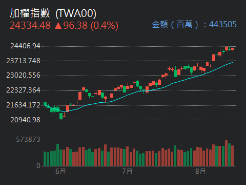 2330台積電的討論圖片